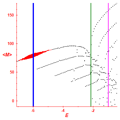 Peres lattice <M>